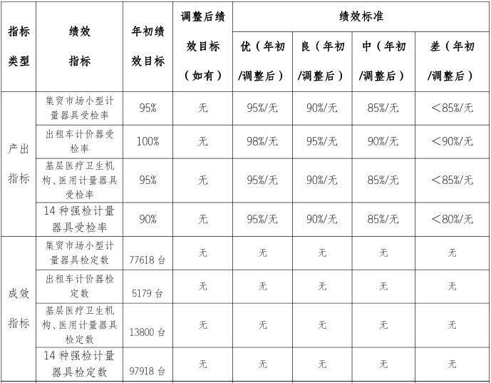 海南省计量检定项目绩效自评报告